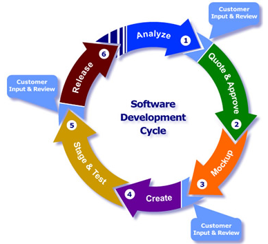 Software development Life Cycle